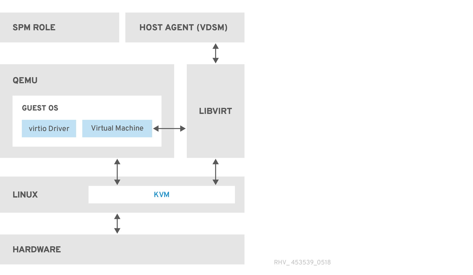 Host_Architecture